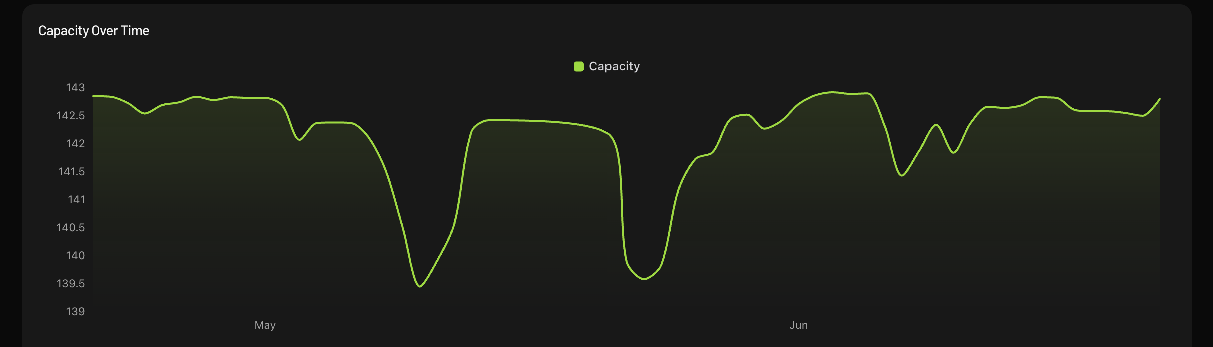 Capacity over time chart with trend line