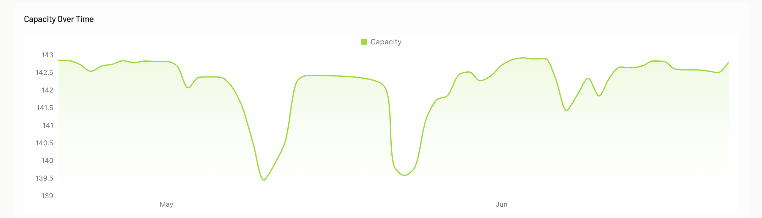Capacity over time chart with trend line