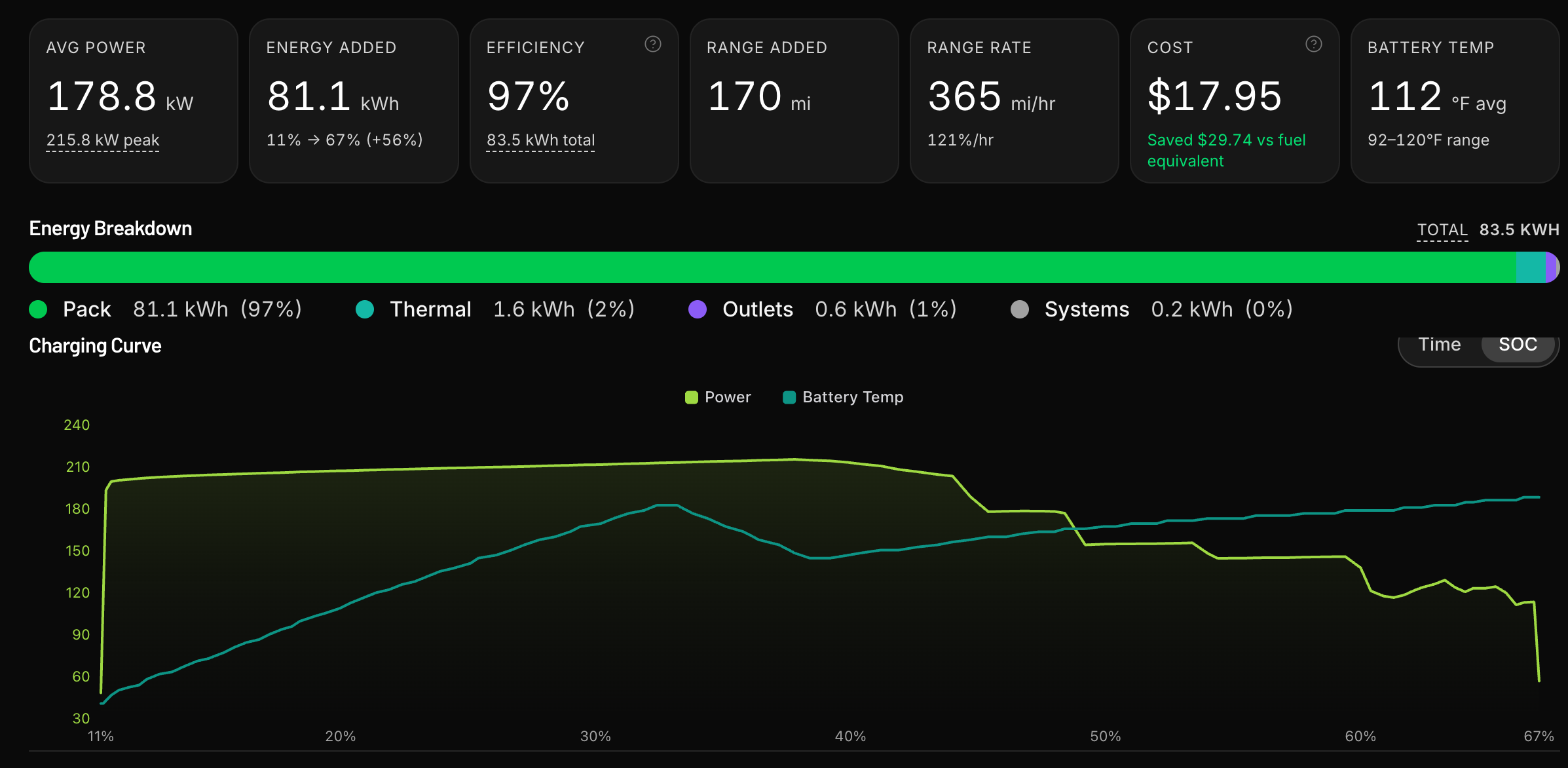 DC fast charge: 81 kWh in 28 minutes, 215.8 kW peak, 97% efficient, battery temp 92 to 120F, with the charging curve and energy breakdown