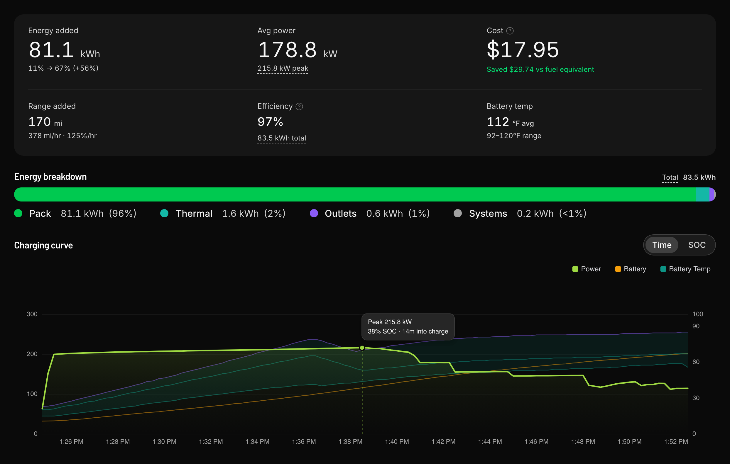 DC fast charge: 81 kWh in 28 minutes, 215.8 kW peak, 97% efficient, battery temp 92 to 120F, with the charging curve and energy breakdown