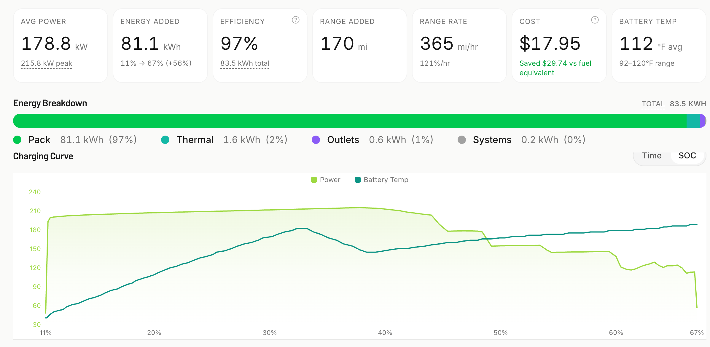 DC fast charge: 81 kWh in 28 minutes, 215.8 kW peak, 97% efficient, battery temp 92 to 120F, with the charging curve and energy breakdown