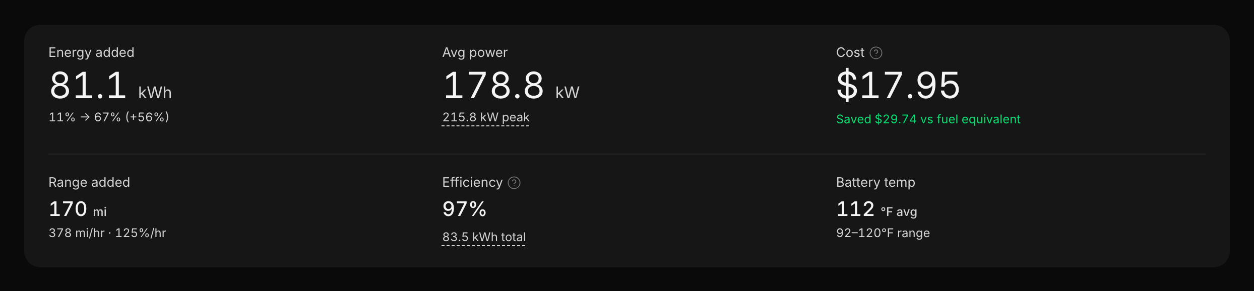 DC fast charge: 81 kWh in 28 minutes, 215.8 kW peak, battery temp 112F average