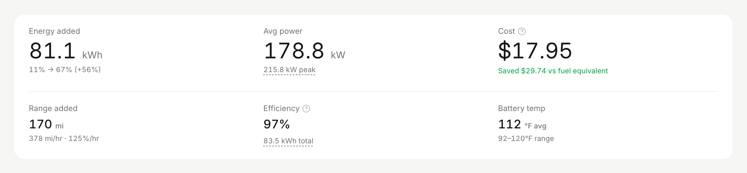 DC fast charge: 81 kWh in 28 minutes, 215.8 kW peak, battery temp 112F average