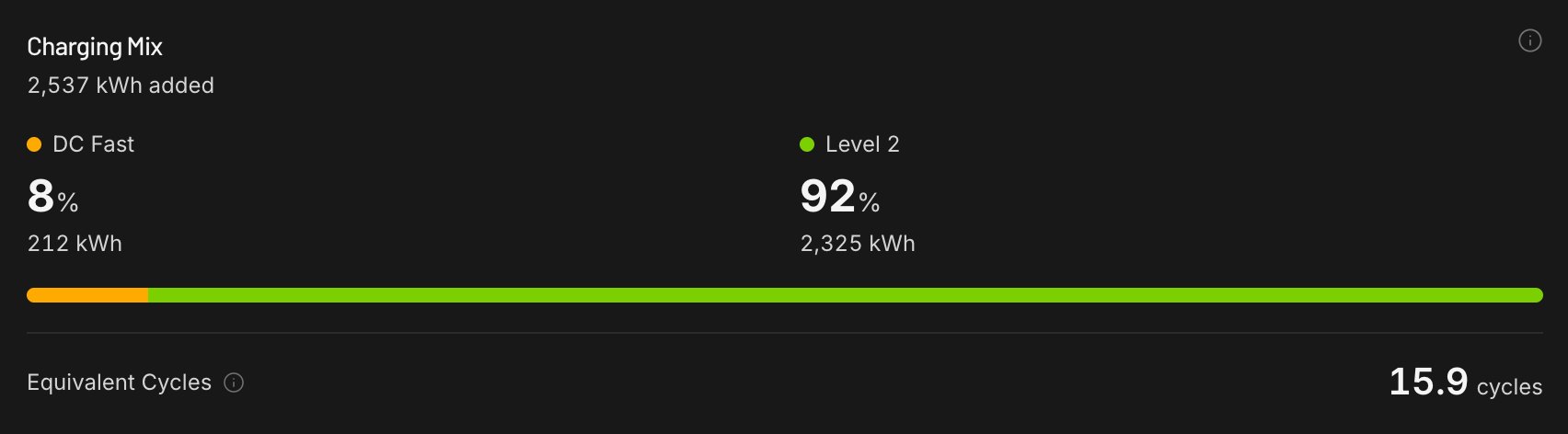 Charging mix: 2,537 kWh added, 8% DC fast, 92% Level 2, 15.9 equivalent cycles