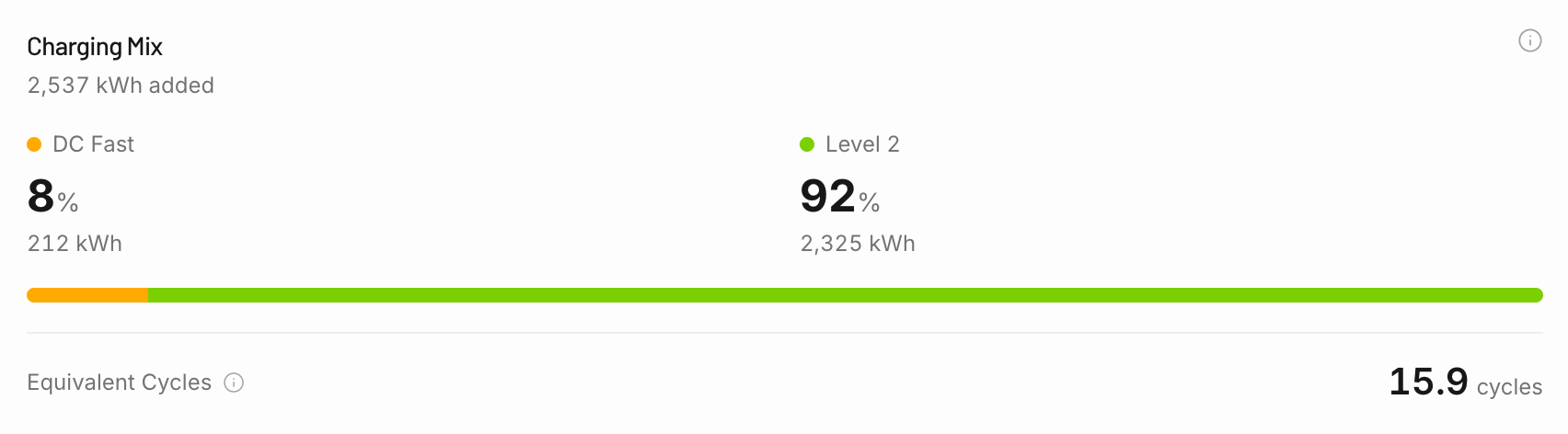 Charging mix: 2,537 kWh added, 8% DC fast, 92% Level 2, 15.9 equivalent cycles