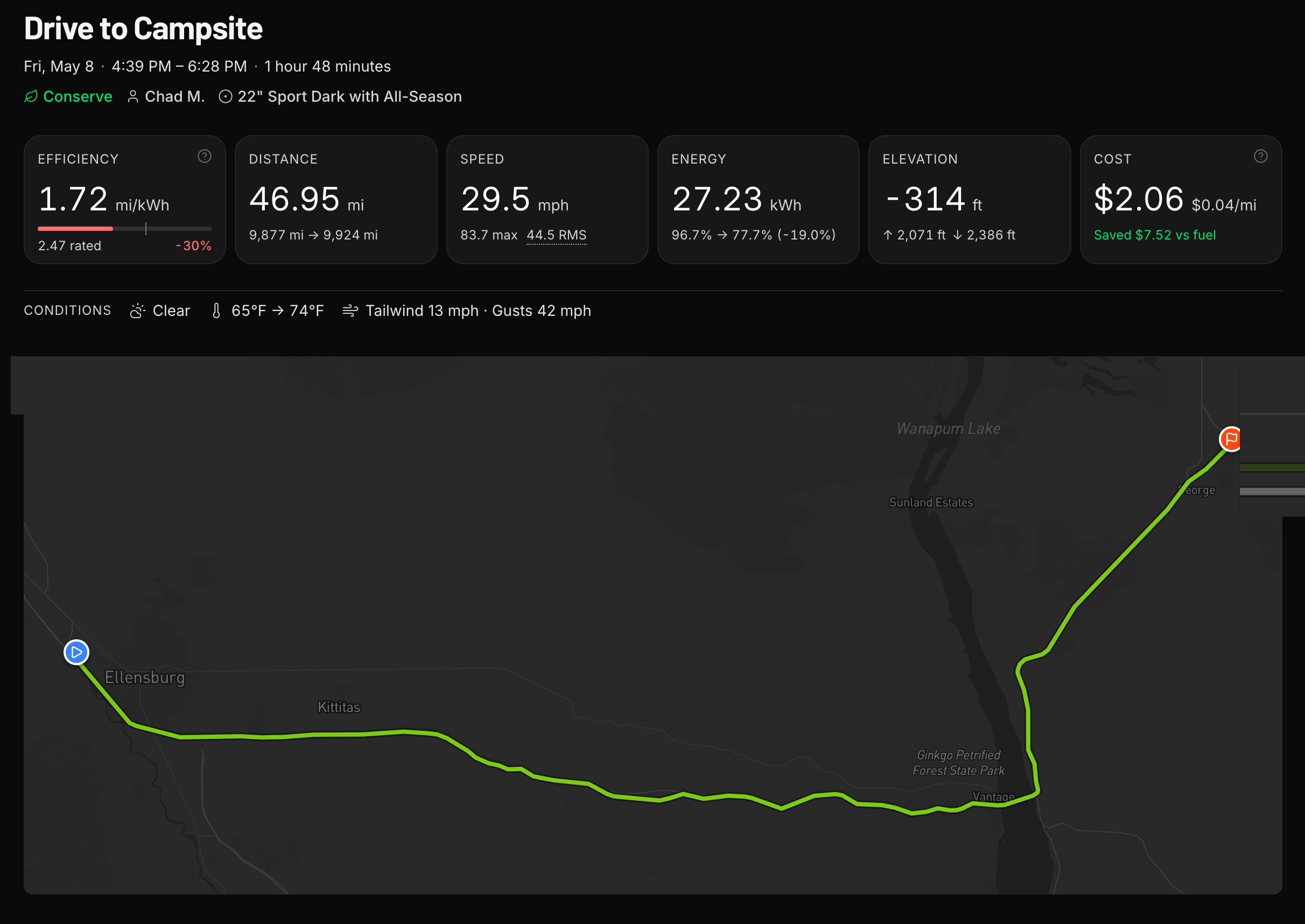 Drive to Campsite: 46.95 miles at 1.72 mi/kWh, $2.06, saved $7.52 vs fuel, with the route mapped along the Columbia