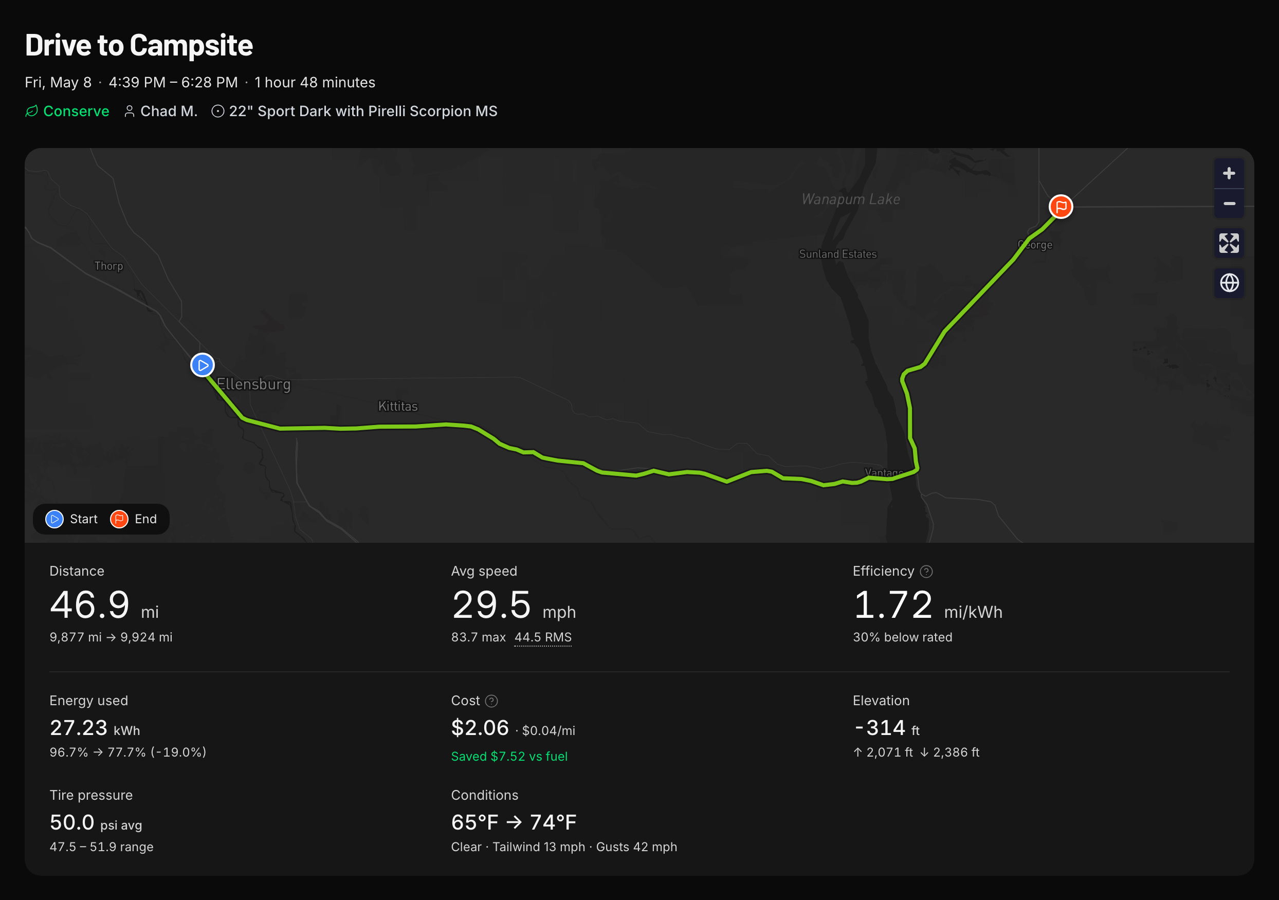 Drive to Campsite: 46.9 miles at 1.72 mi/kWh, $2.06, saved $7.52 vs fuel, with the route mapped along the Columbia