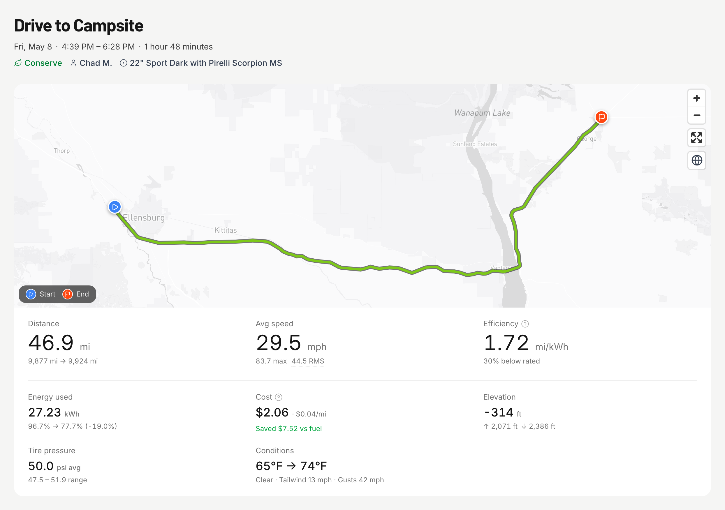 Drive to Campsite: 46.9 miles at 1.72 mi/kWh, $2.06, saved $7.52 vs fuel, with the route mapped along the Columbia