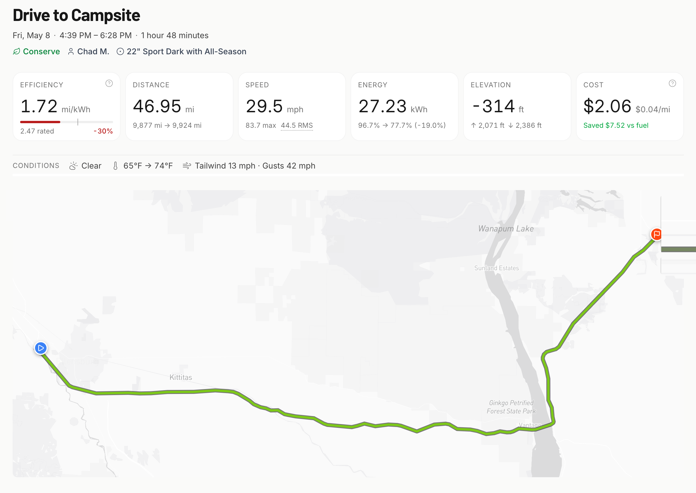 Drive to Campsite: 46.95 miles at 1.72 mi/kWh, $2.06, saved $7.52 vs fuel, with the route mapped along the Columbia