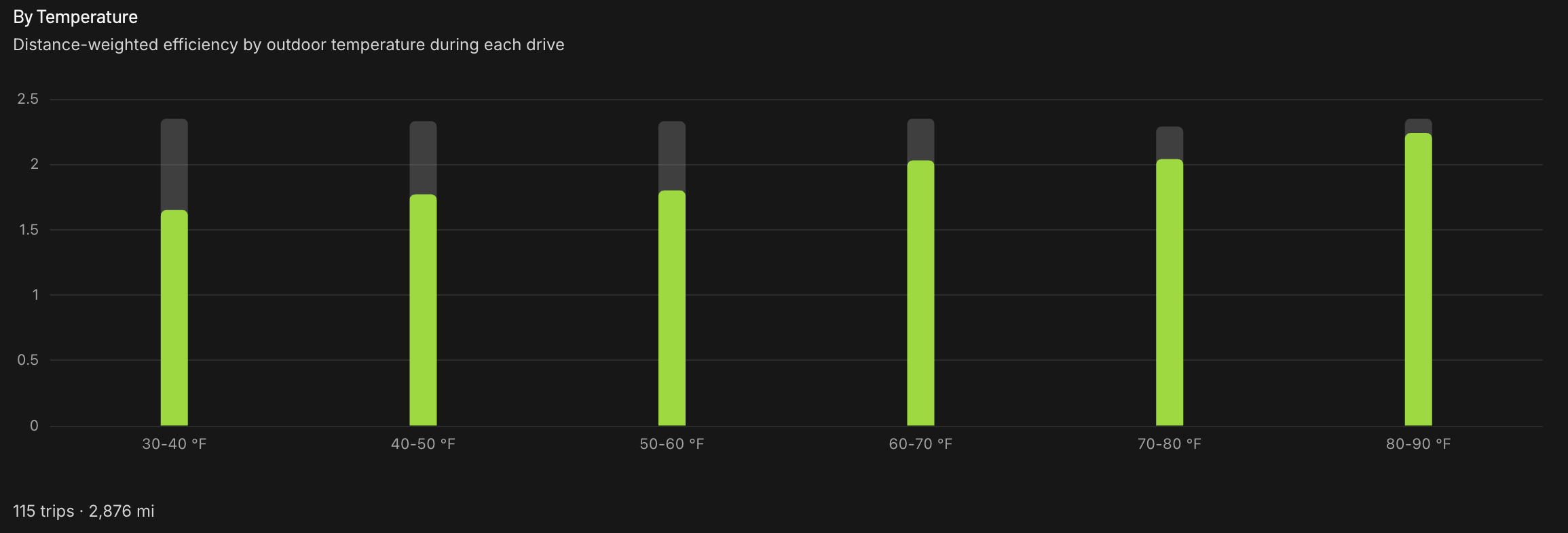 Efficiency by outdoor temperature: green bars against the rated baseline, from 30F to 90F
