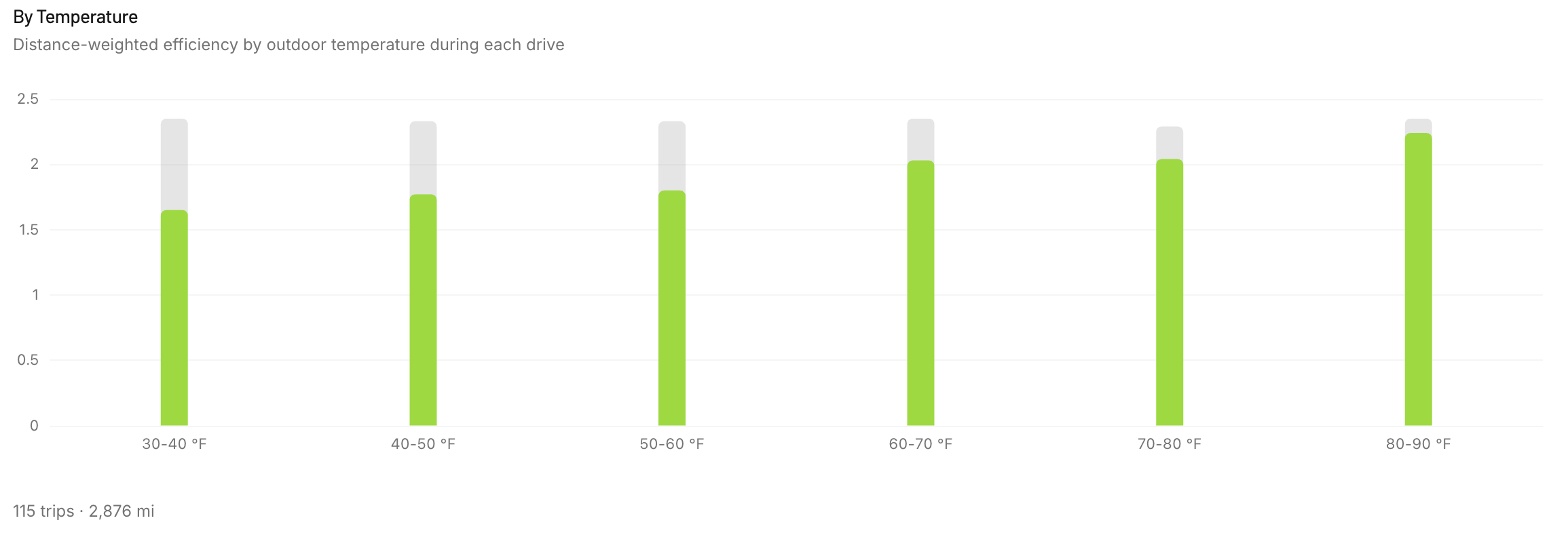 Efficiency by outdoor temperature: green bars against the rated baseline, from 30F to 90F