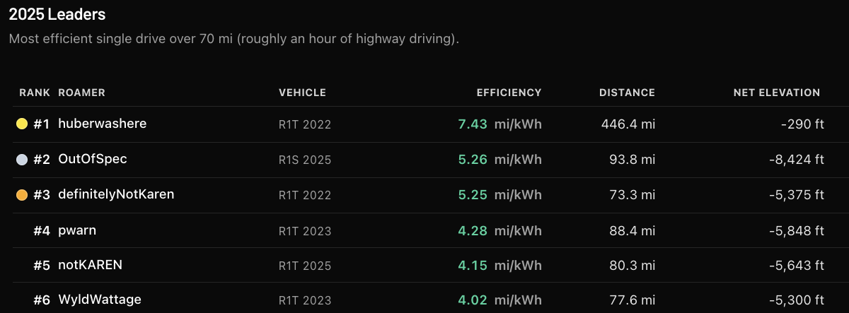 Community leaderboards ranking the most efficient drives