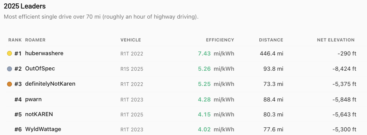 Community leaderboards ranking the most efficient drives