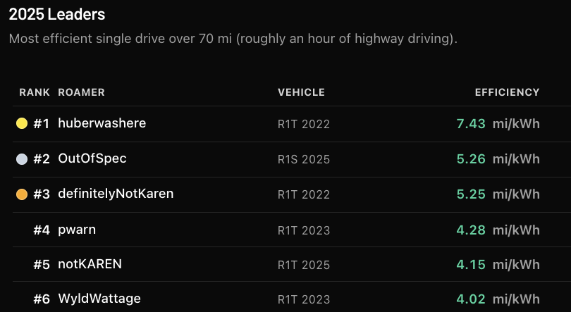 Leaderboard ranks with efficiency in mi/kWh