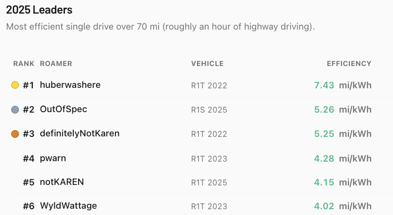Leaderboard ranks with efficiency in mi/kWh