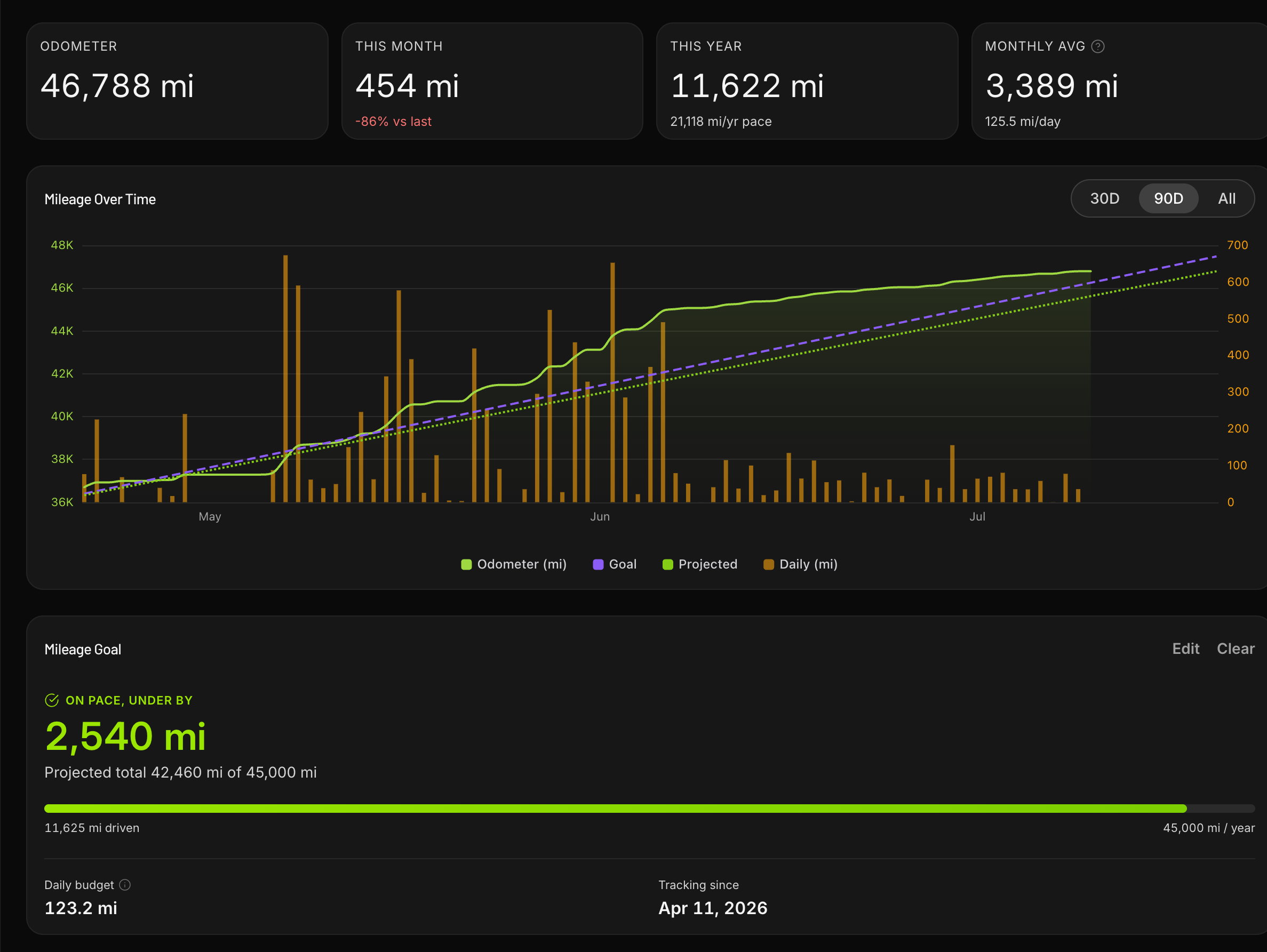 Mileage page: 46,788 mi odometer, 11,622 mi this year, goal line tracking a 45,000 mi allowance, projected over by 2,177 mi