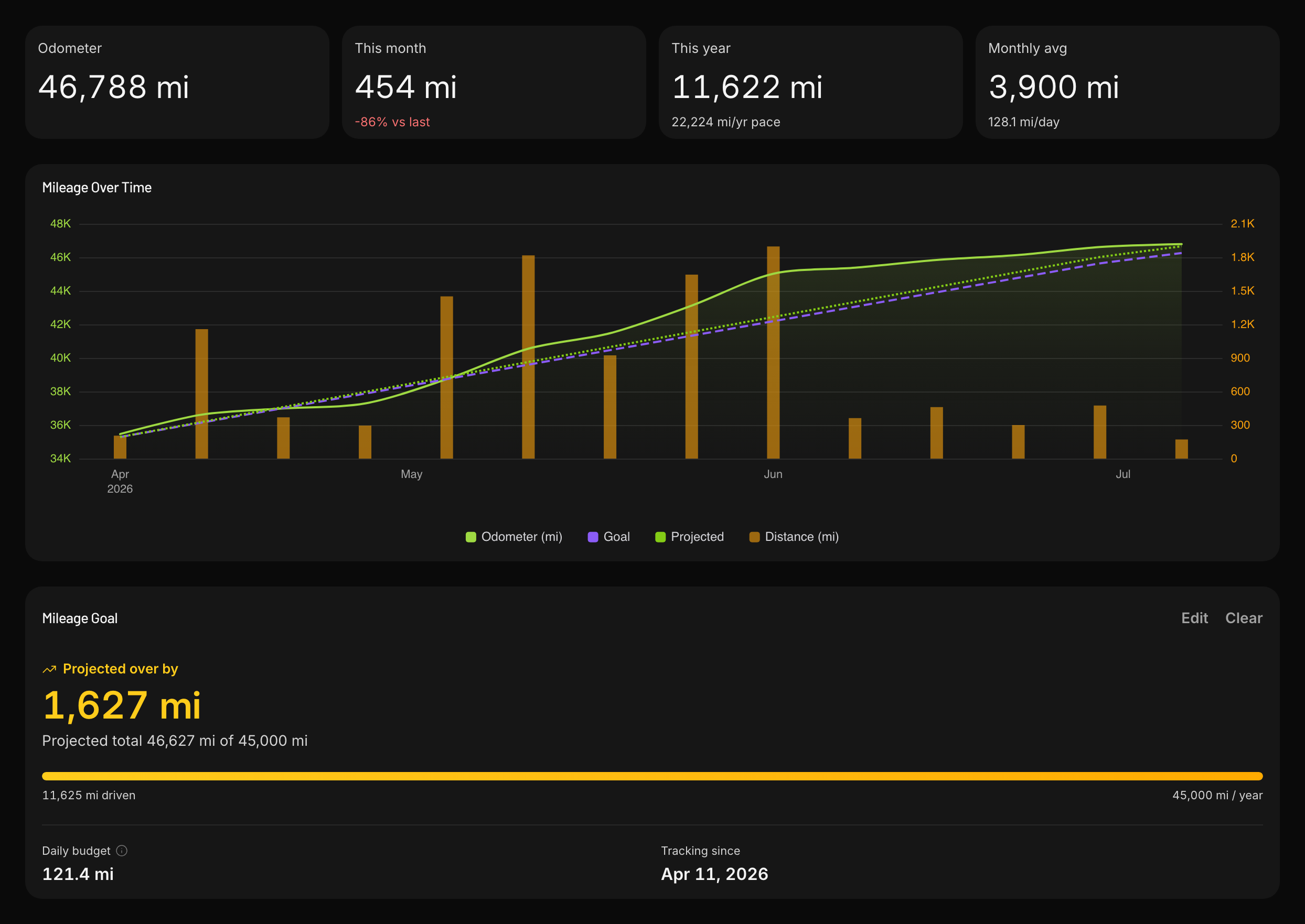Mileage page: 46,788 mi odometer, 11,622 mi this year, goal line tracking a 45,000 mi allowance, projected over by 1,627 mi