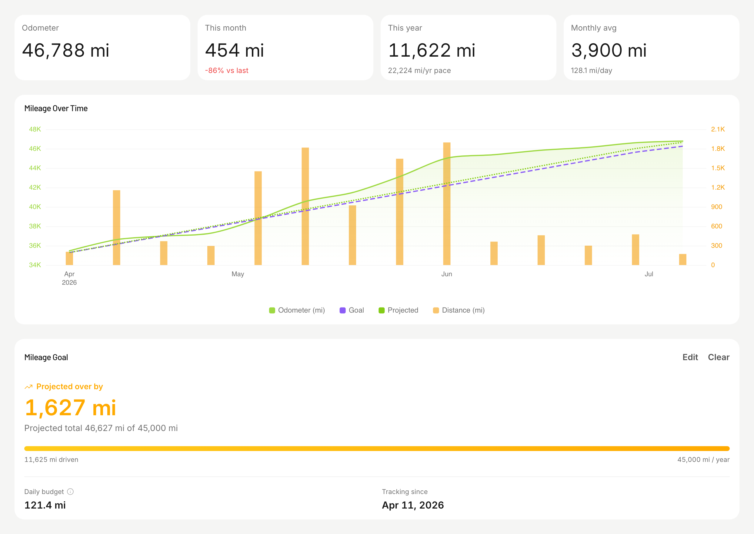 Mileage page: 46,788 mi odometer, 11,622 mi this year, goal line tracking a 45,000 mi allowance, projected over by 1,627 mi