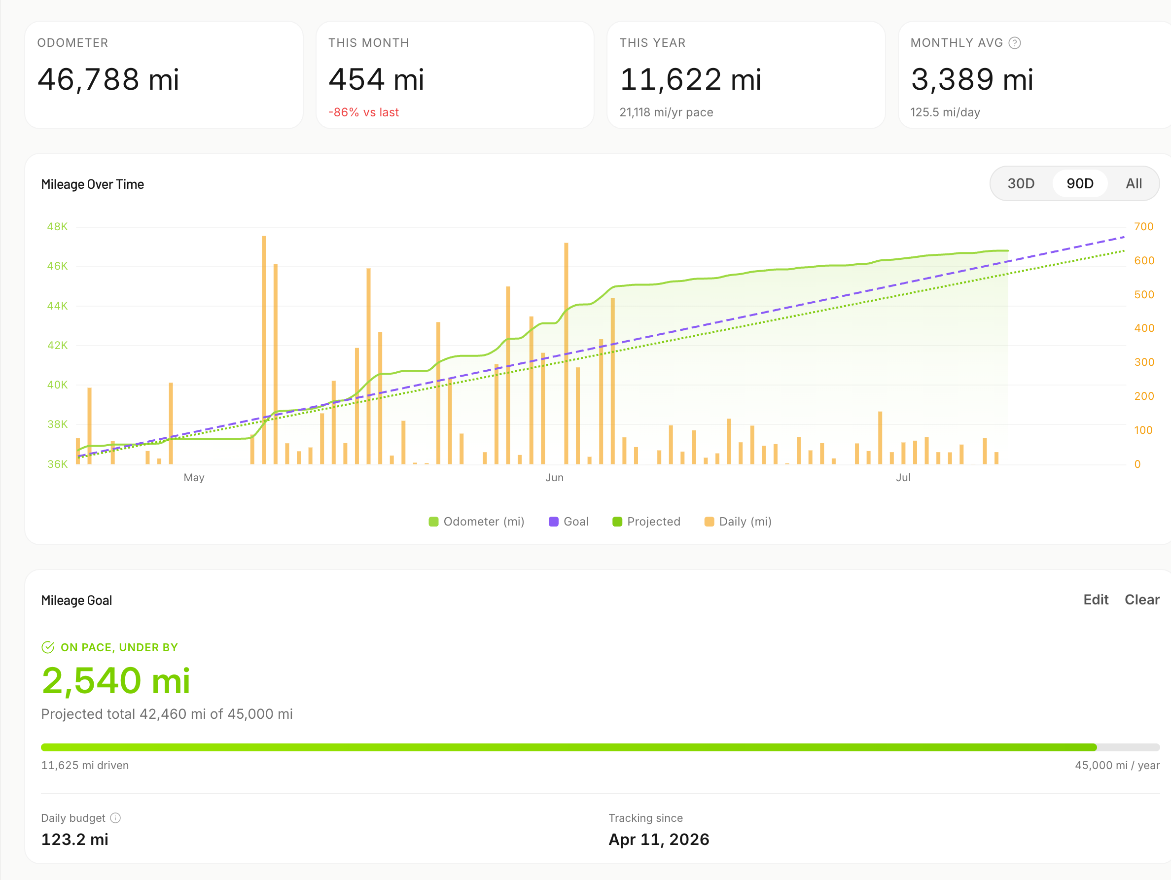 Mileage page: 46,788 mi odometer, 11,622 mi this year, goal line tracking a 45,000 mi allowance, projected over by 2,177 mi