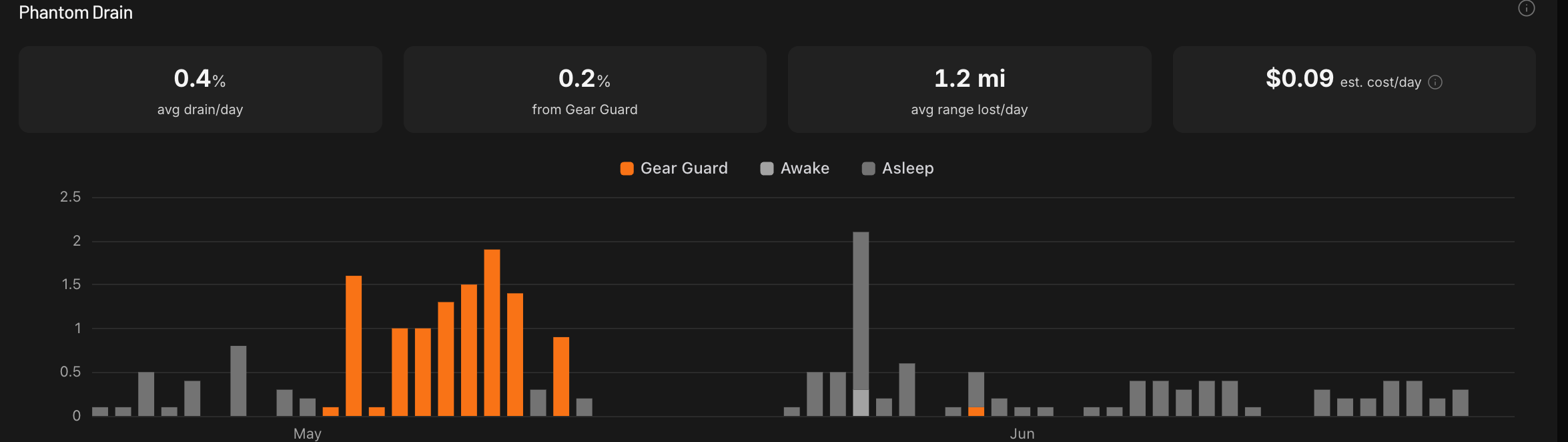 Phantom drain: 0.4% average drain per day, 1.2 mi range lost, $0.09 a day, with Gear Guard nights highlighted in a daily chart