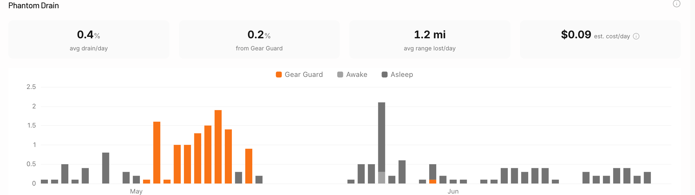 Phantom drain: 0.4% average drain per day, 1.2 mi range lost, $0.09 a day, with Gear Guard nights highlighted in a daily chart