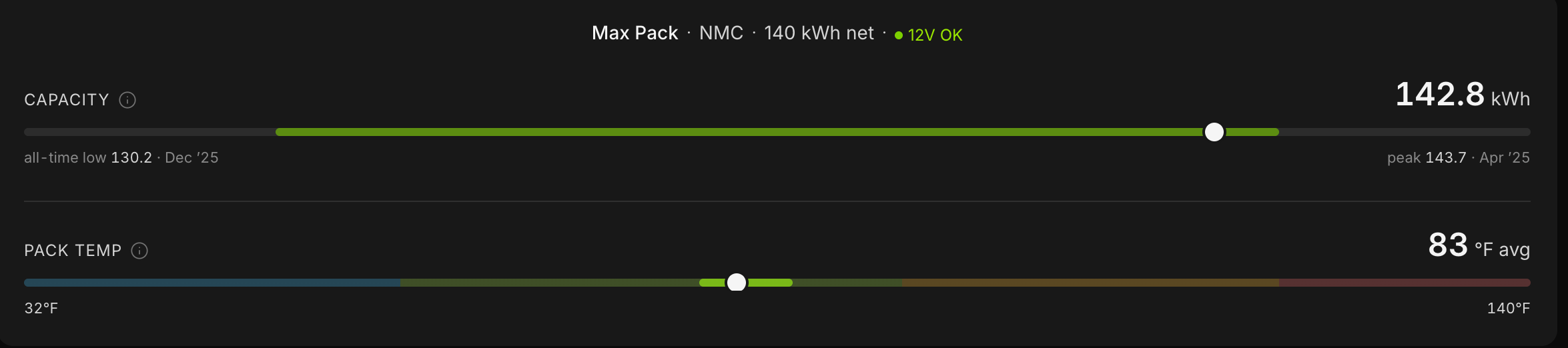 Pack vitals: 142.8 kWh capacity against all-time low and peak, pack temperature 83F