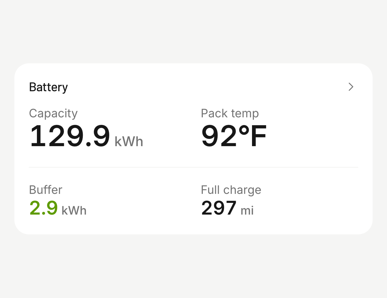 Battery card: 129.9 kWh usable capacity, 92F pack temperature, 2.9 kWh buffer, 297 mi on a full charge