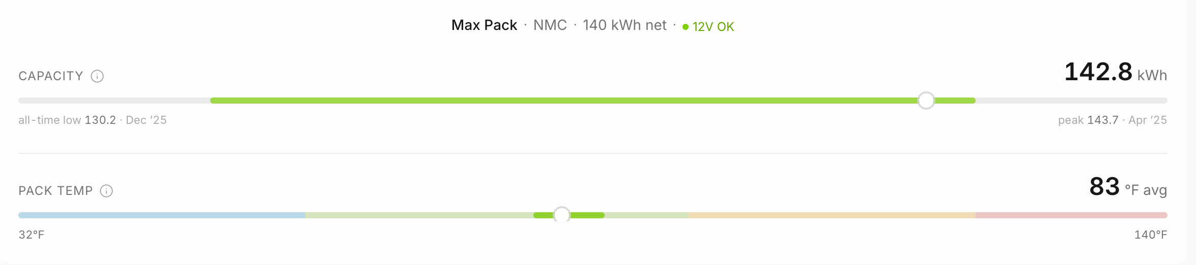 Pack vitals: 142.8 kWh capacity against all-time low and peak, pack temperature 83F