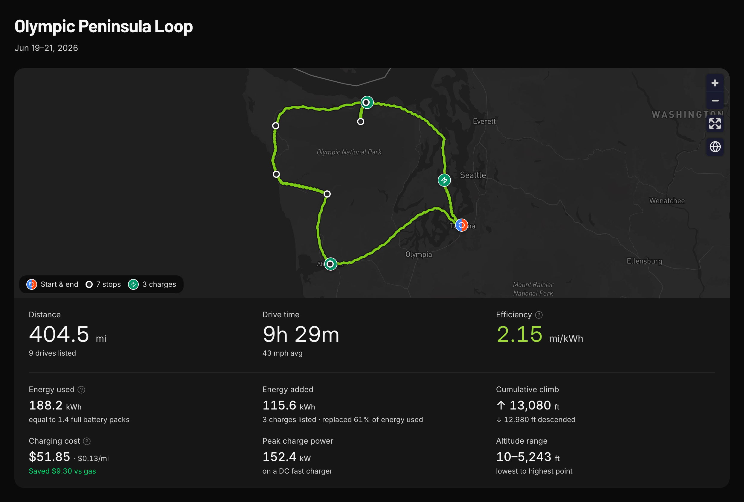 Trip: Olympic Peninsula Loop, 404.5 miles over three days, 13,080 ft climbed, three charging stops, route mapped around the peninsula