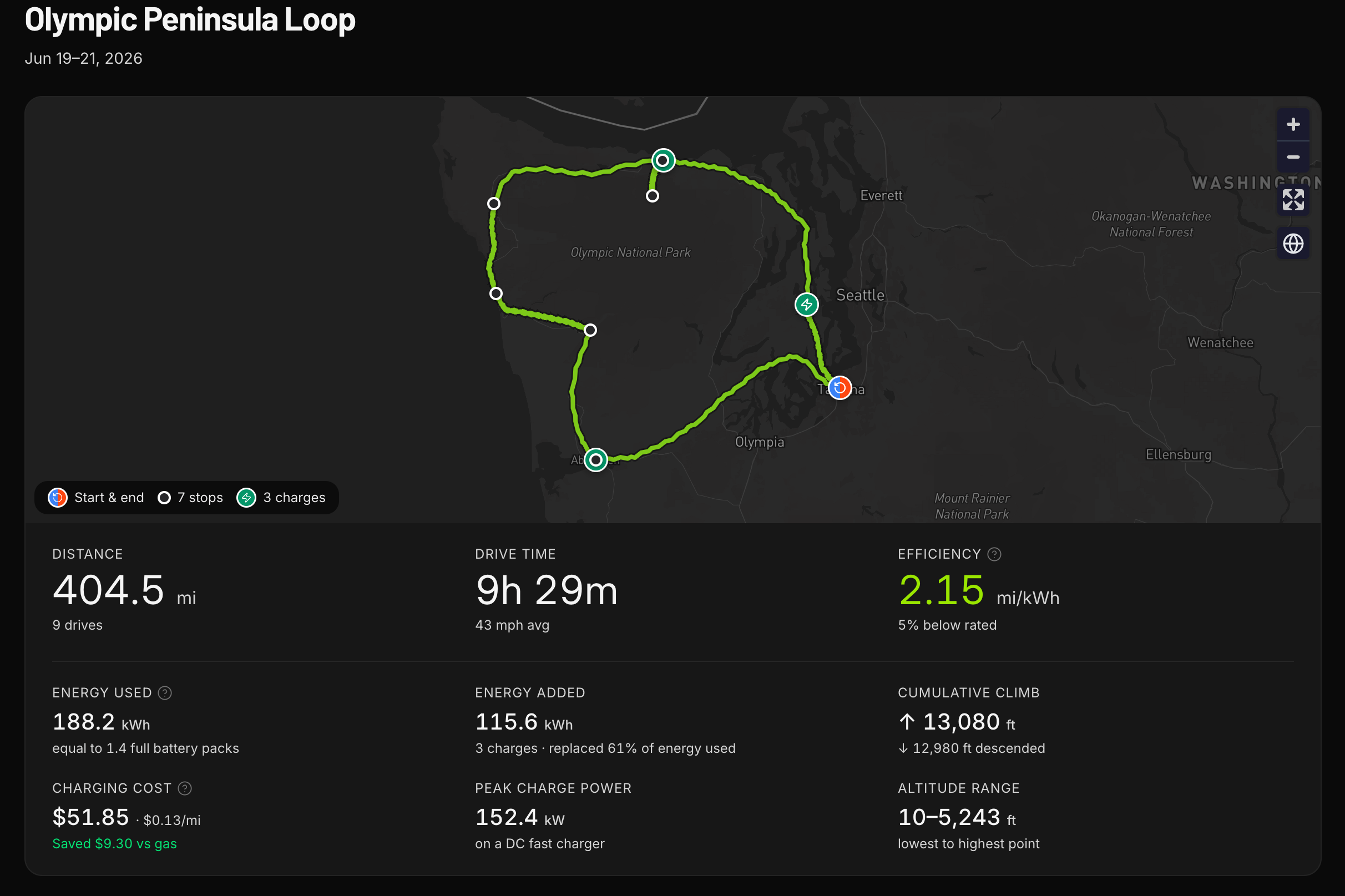 Trip: Olympic Peninsula Loop, 404.5 miles over three days, 13,080 ft climbed, three charging stops, route mapped around the peninsula