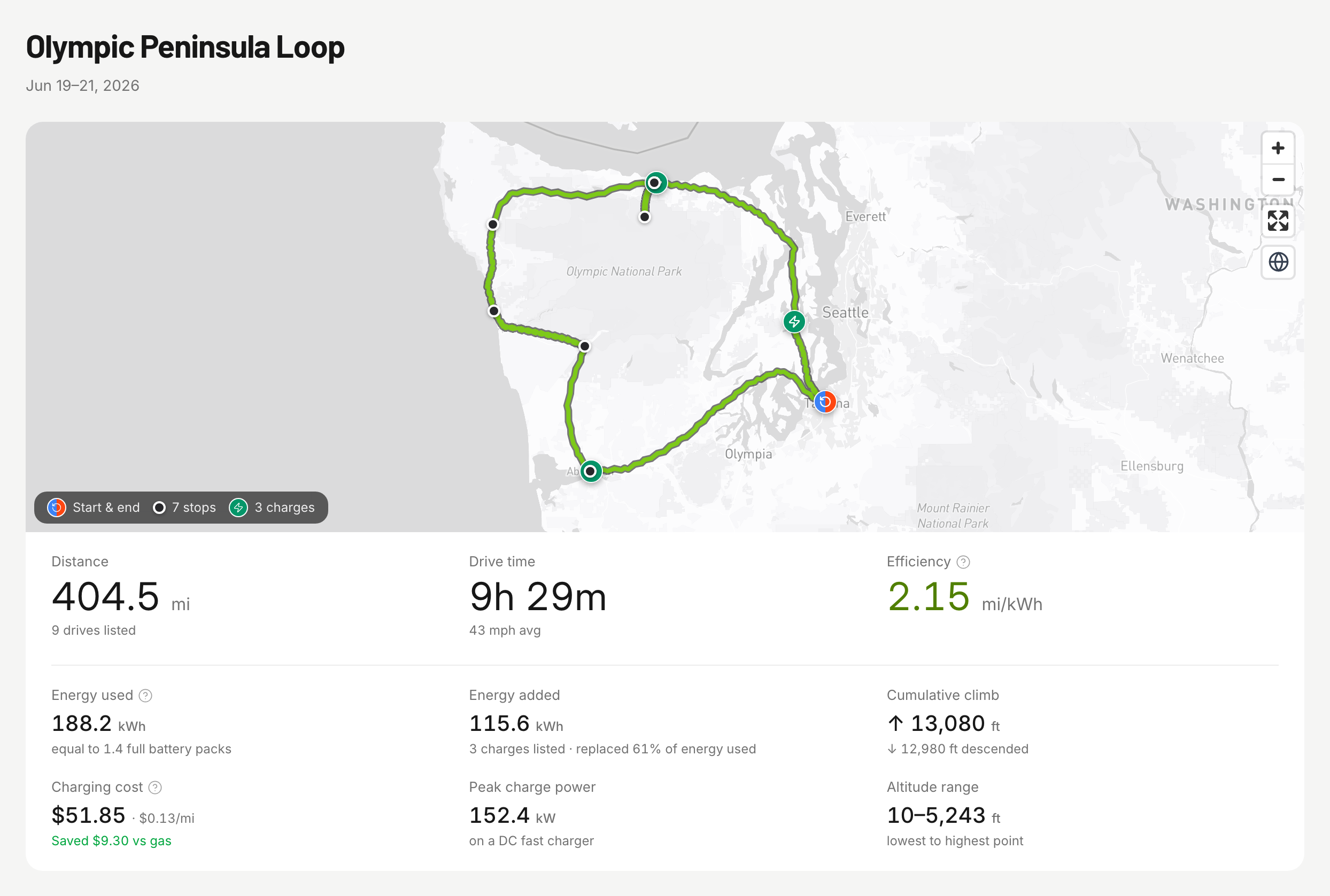 Trip: Olympic Peninsula Loop, 404.5 miles over three days, 13,080 ft climbed, three charging stops, route mapped around the peninsula