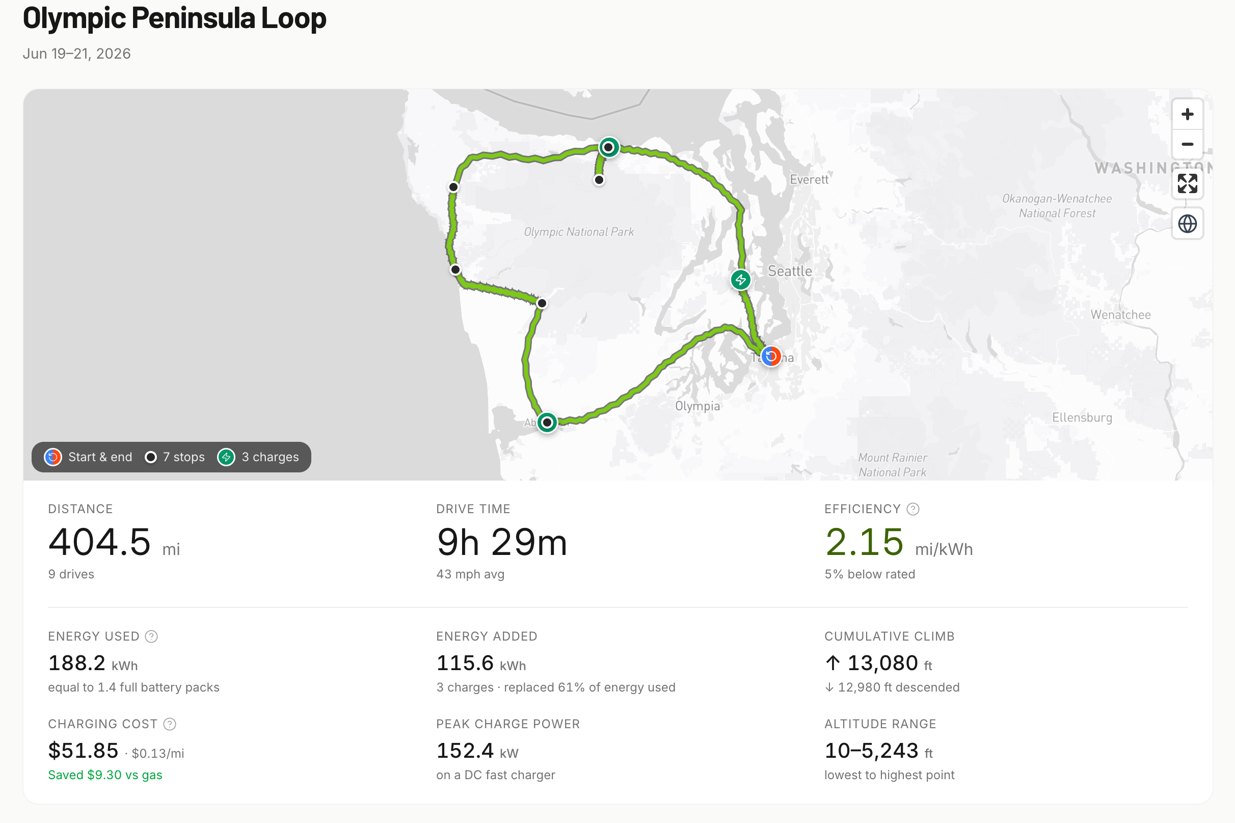 Trip: Olympic Peninsula Loop, 404.5 miles over three days, 13,080 ft climbed, three charging stops, route mapped around the peninsula
